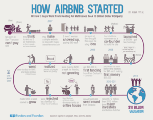 How Airbnb turned renting air mattresses in their apartment into a $31 billion company